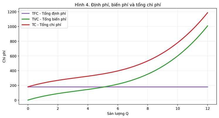 Đồ thị tổng định phí là đường ngang, tổng biến phí tăng theo sản lượng, tổng chi phí bằng tổng định phí cộng tổng biến phí.