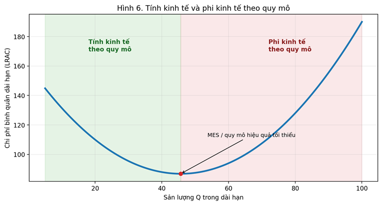 Đường LRAC dạng chữ U: ban đầu giảm do kinh tế theo quy mô, sau đó tăng do phi kinh tế theo quy mô.